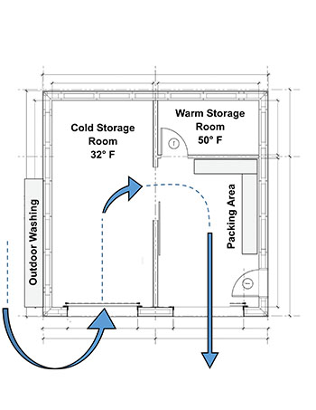 Designing and building a storage facility